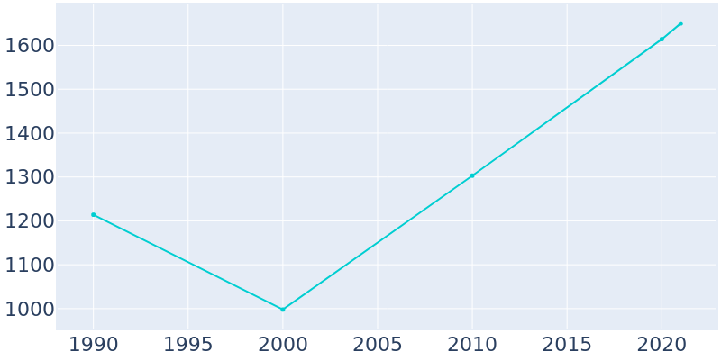 Population Graph For South Coatesville, 1990 - 2022