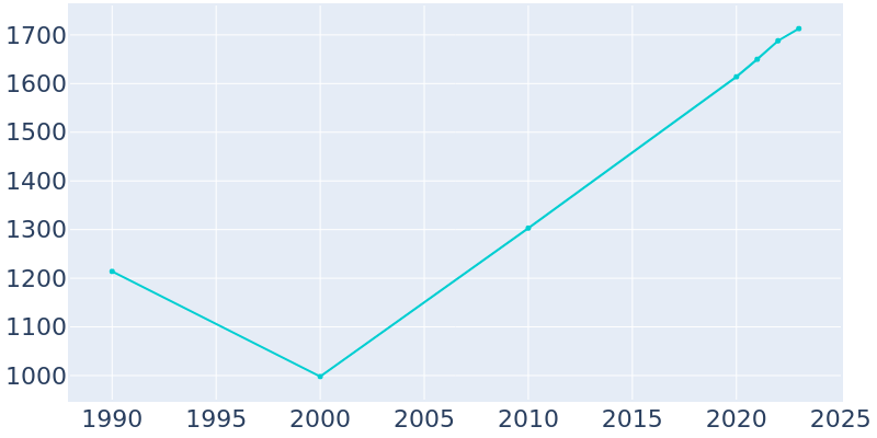 Population Graph For South Coatesville, 1990 - 2022