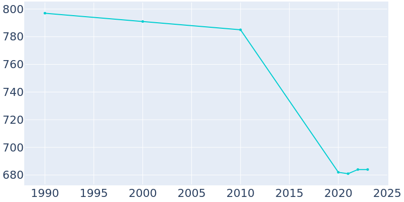 Population Graph For South Coffeyville, 1990 - 2022