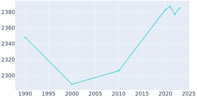 Population Graph For South Congaree, 1990 - 2022