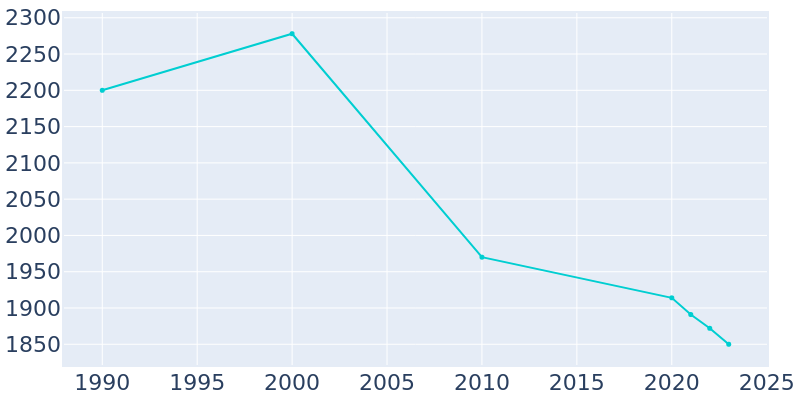 Population Graph For South Connellsville, 1990 - 2022