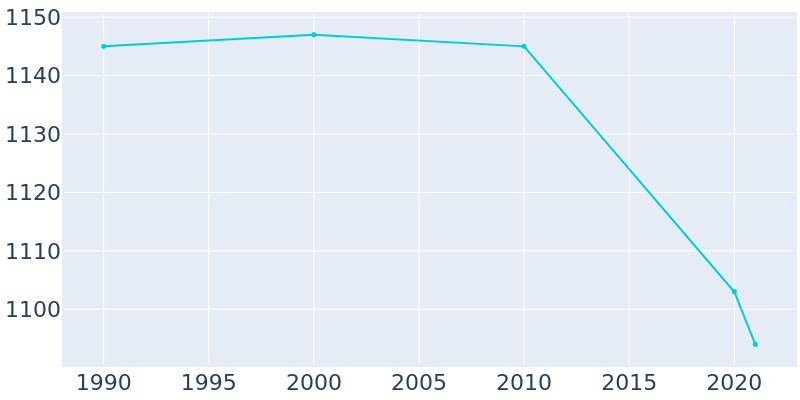 Population Graph For South Corning, 1990 - 2022