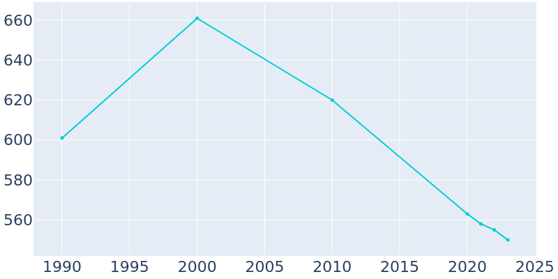 Population Graph For South Dayton, 1990 - 2022