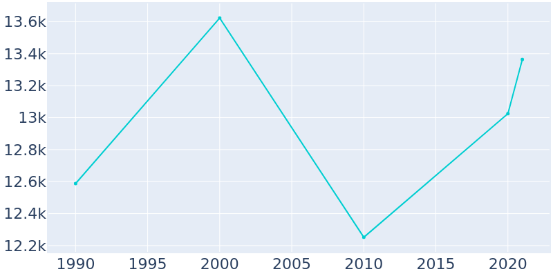 Population Graph For South Daytona, 1990 - 2022