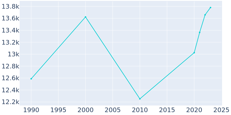 Population Graph For South Daytona, 1990 - 2022