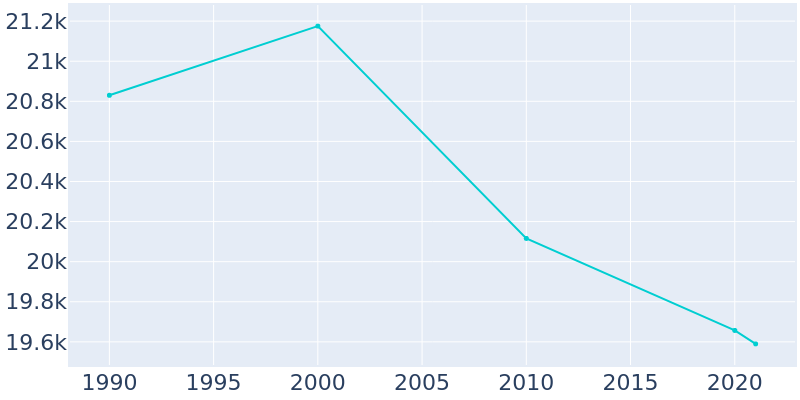 Population Graph For South El Monte, 1990 - 2022