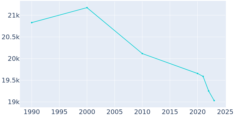 Population Graph For South El Monte, 1990 - 2022