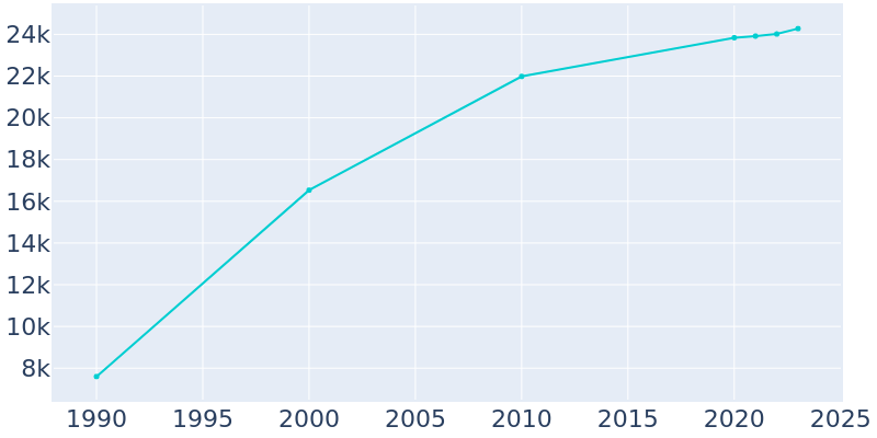 Population Graph For South Elgin, 1990 - 2022