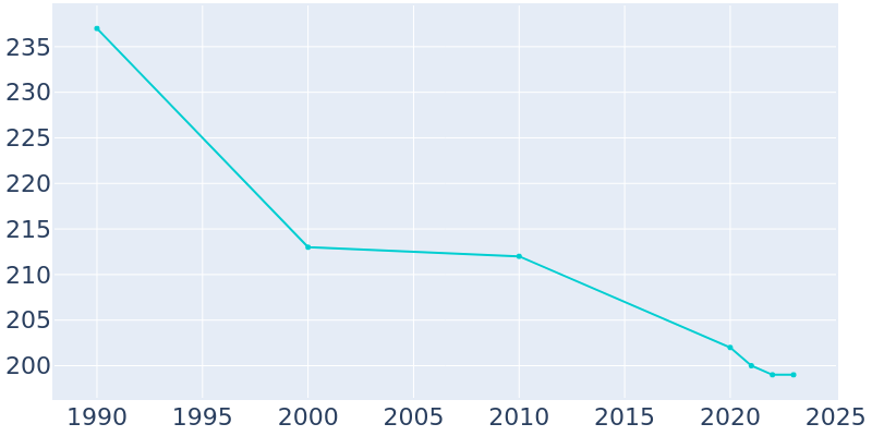 Population Graph For South English, 1990 - 2022