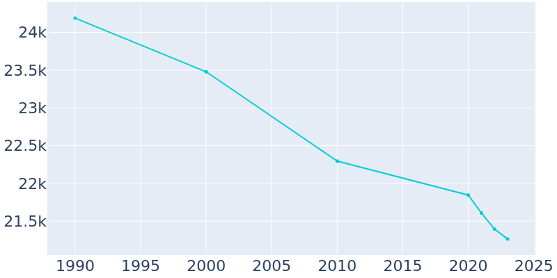 Population Graph For South Euclid, 1990 - 2022