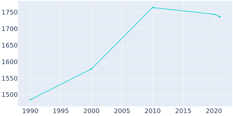 Population Graph For South Floral Park, 1990 - 2022