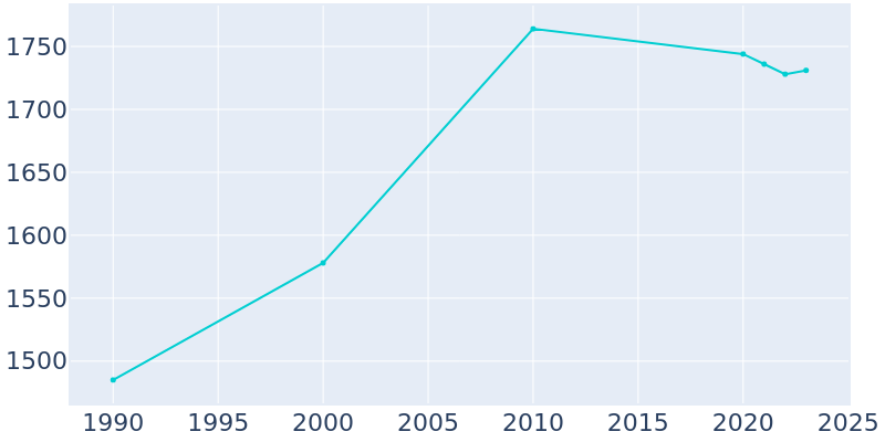 Population Graph For South Floral Park, 1990 - 2022