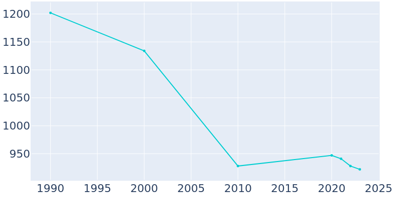 Population Graph For South Fork, 1990 - 2022