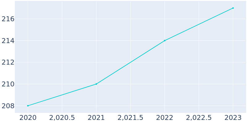 Population Graph For South Frydek, 2020 - 2022