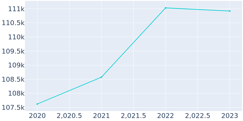 Population Graph For South Fulton, 2018 - 2022