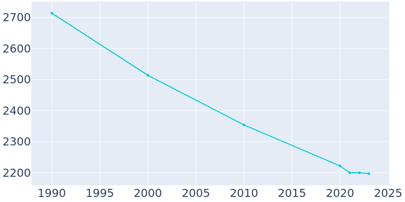 Population Graph For South Fulton, 1990 - 2022