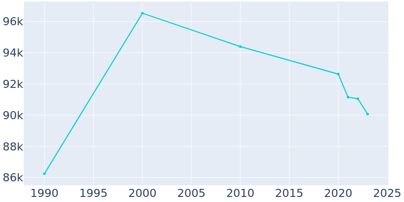 Population Graph For South Gate, 1990 - 2022