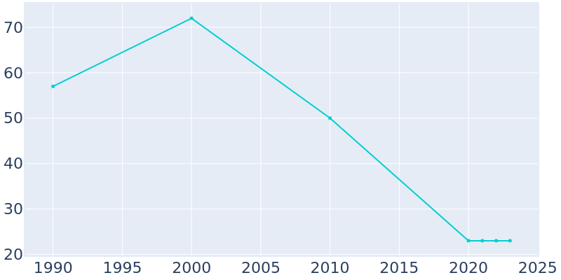 Population Graph For South Gifford, 1990 - 2022