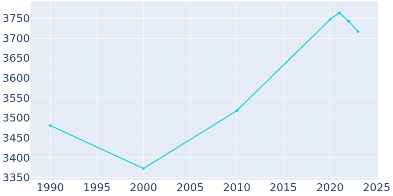 Population Graph For South Glens Falls, 1990 - 2022