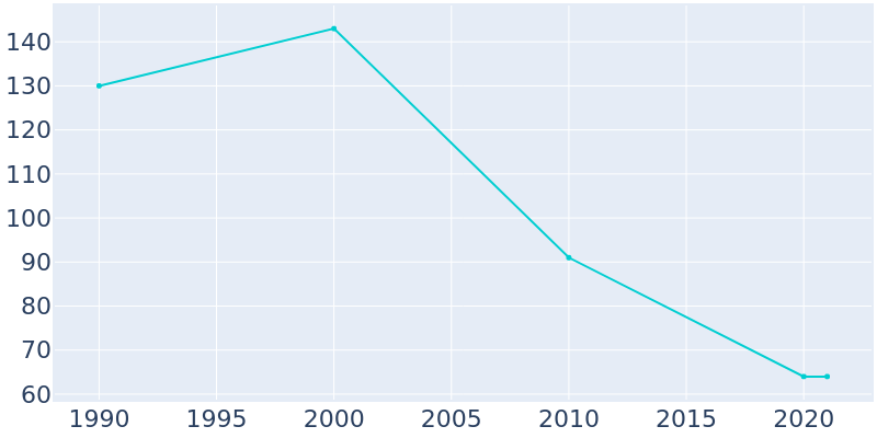 Population Graph For South Gorin, 1990 - 2022