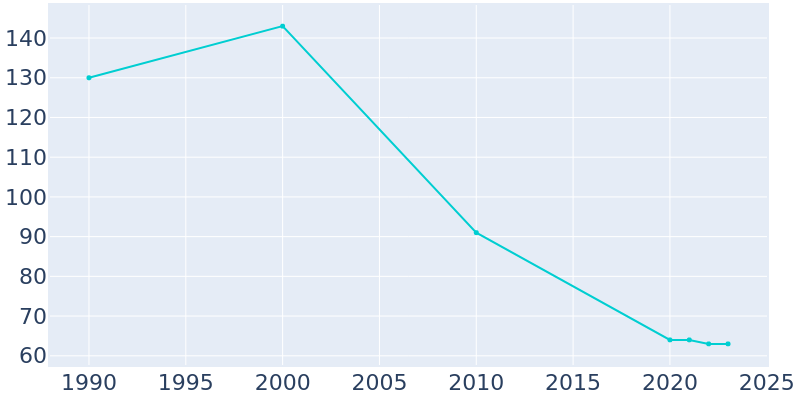 Population Graph For South Gorin, 1990 - 2022