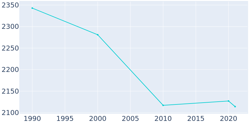 Population Graph For South Greensburg, 1990 - 2022