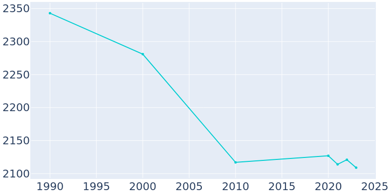 Population Graph For South Greensburg, 1990 - 2022