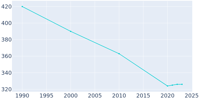 Population Graph For South Haven, 1990 - 2022