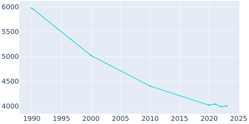 Population Graph For South Haven, 1990 - 2022