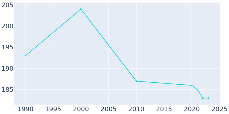 Population Graph For South Haven, 1990 - 2022