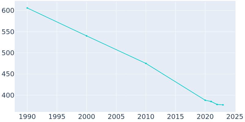 Population Graph For South Heights, 1990 - 2022