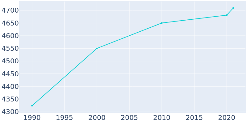 Population Graph For South Hill, 1990 - 2022