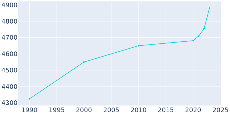 Population Graph For South Hill, 1990 - 2022