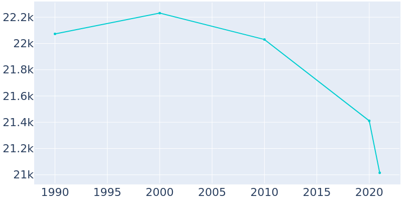 Population Graph For South Holland, 1990 - 2022