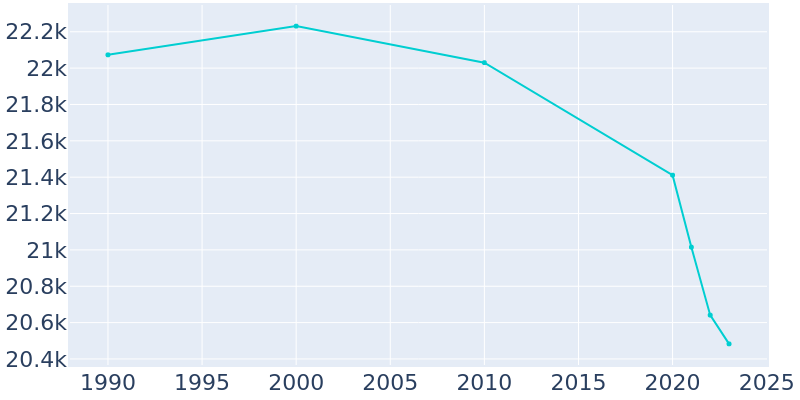 Population Graph For South Holland, 1990 - 2022