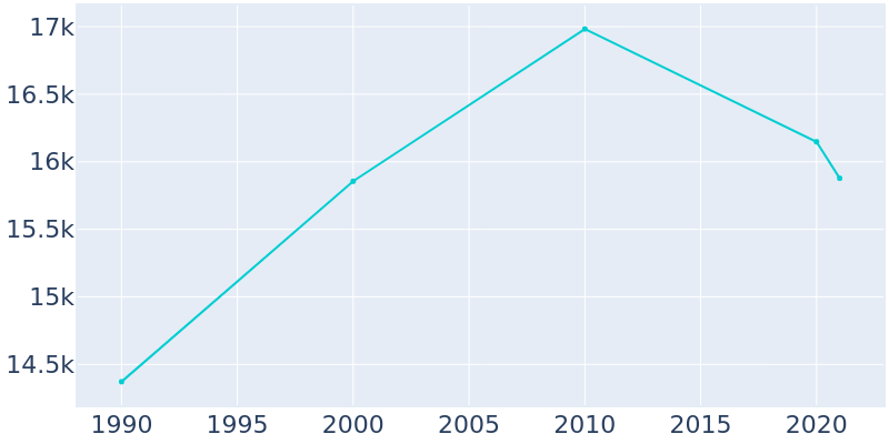 Population Graph For South Houston, 1990 - 2022