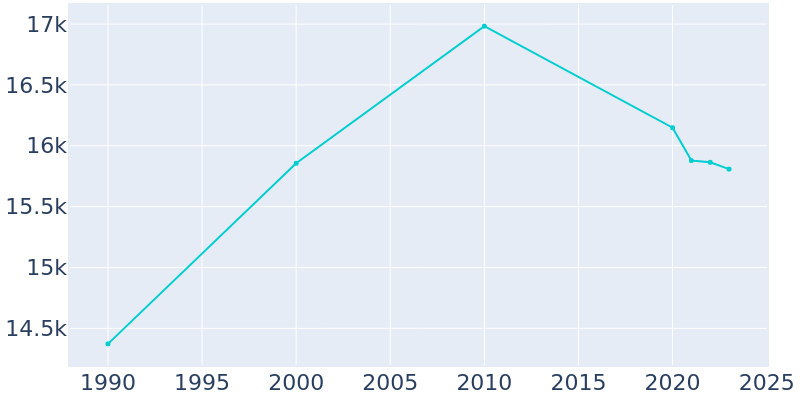 Population Graph For South Houston, 1990 - 2022