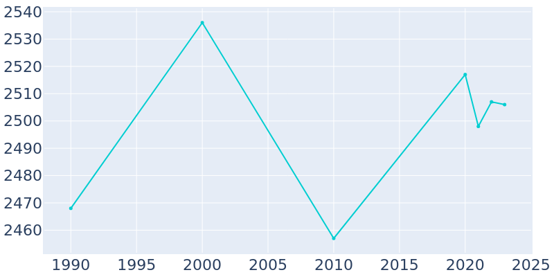 Population Graph For South Hutchinson, 1990 - 2022