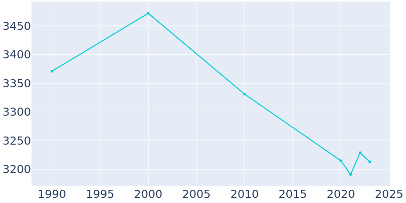 Population Graph For South Jacksonville, 1990 - 2022