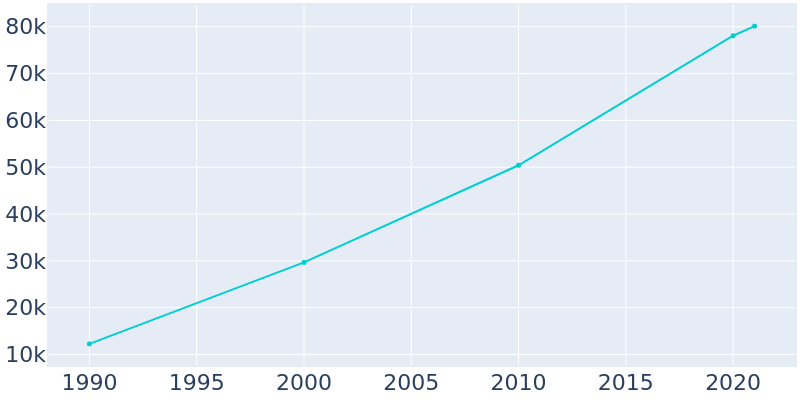 Population Graph For South Jordan, 1990 - 2022