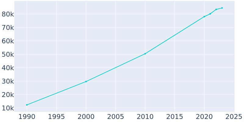 Population Graph For South Jordan, 1990 - 2022