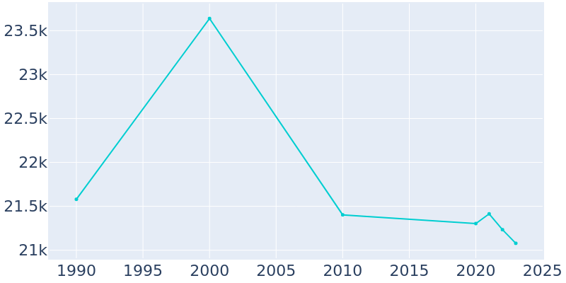 Population Graph For South Lake Tahoe, 1990 - 2022