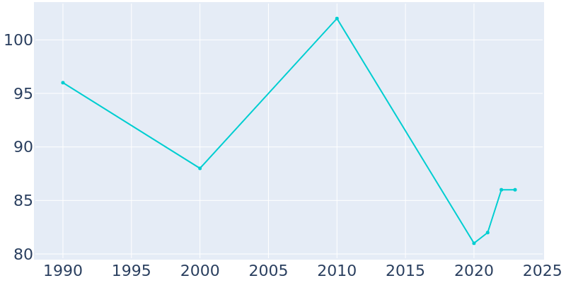 Population Graph For South Lead Hill, 1990 - 2022