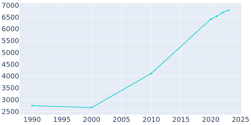 Population Graph For South Lebanon, 1990 - 2022