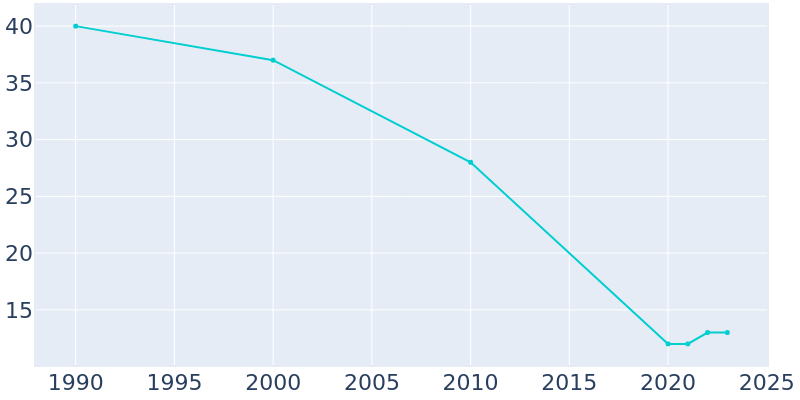 Population Graph For South Lineville, 1990 - 2022