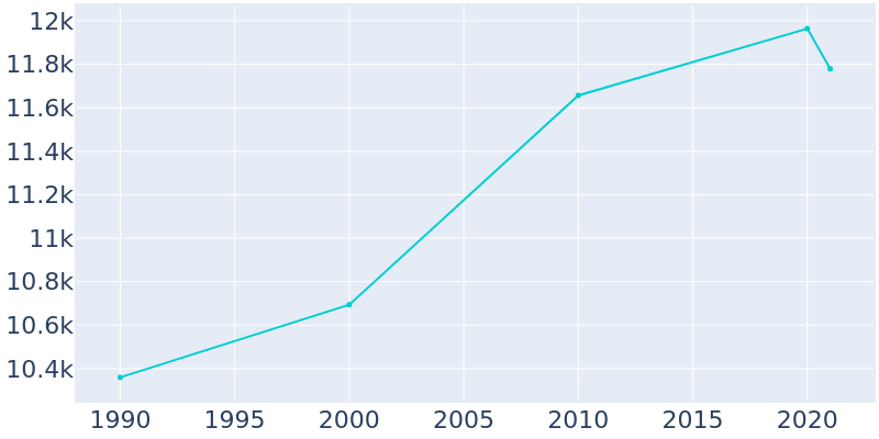 Population Graph For South Miami, 1990 - 2022