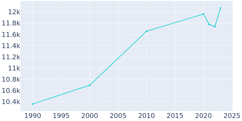 Population Graph For South Miami, 1990 - 2022