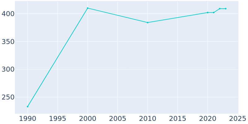 Population Graph For South Mountain, 1990 - 2022