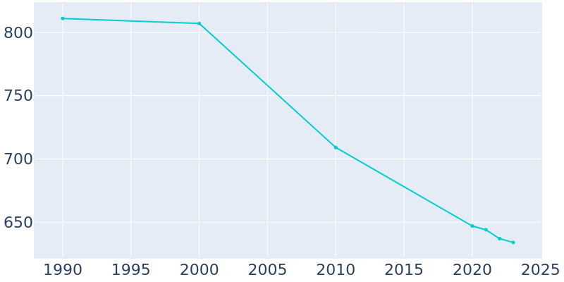 Population Graph For South New Castle, 1990 - 2022