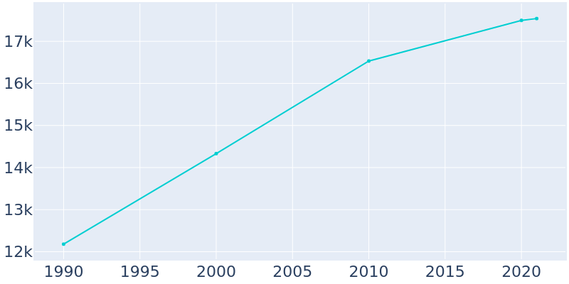 Population Graph For South Ogden, 1990 - 2022